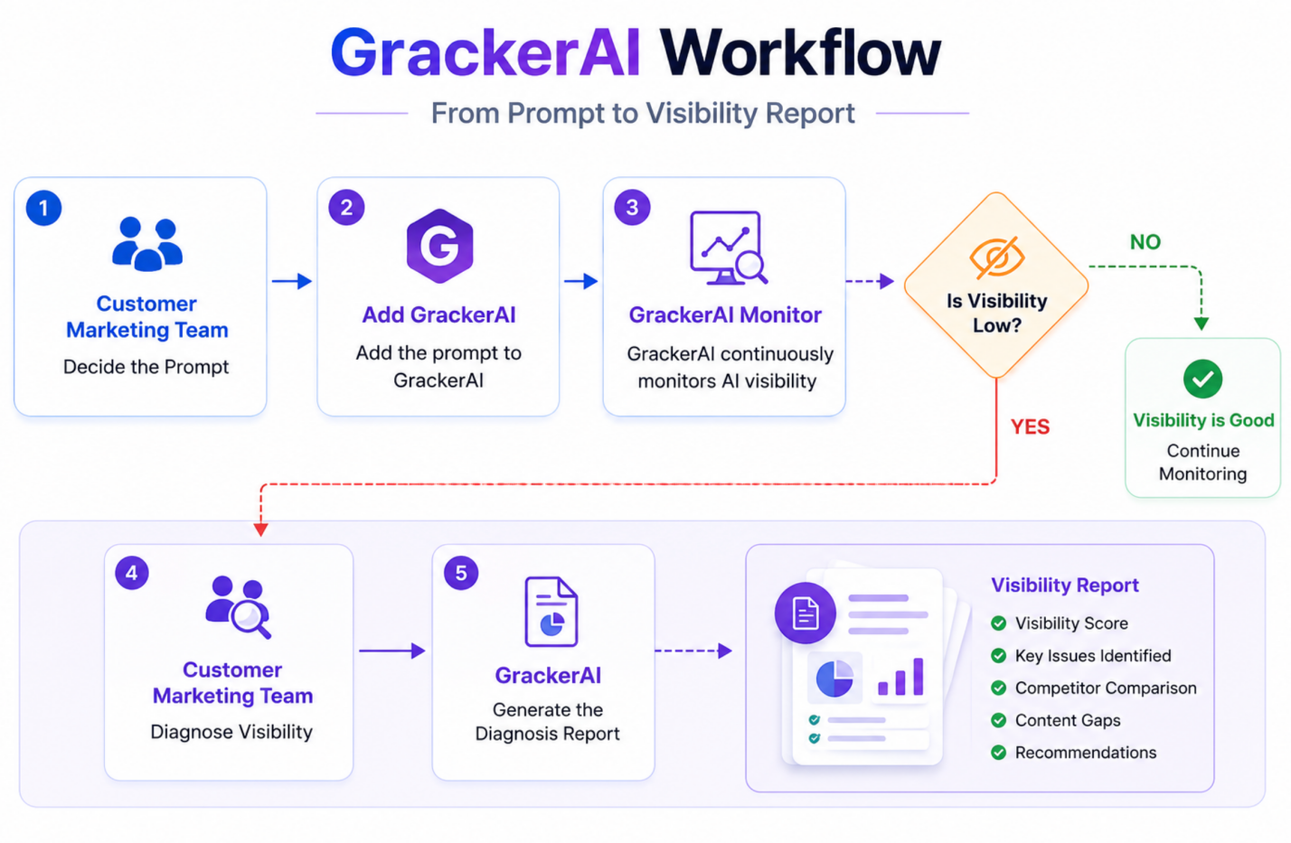 GrackerAI Launches Visibility Diagnosis, an AI Agent That Decodes AI Search