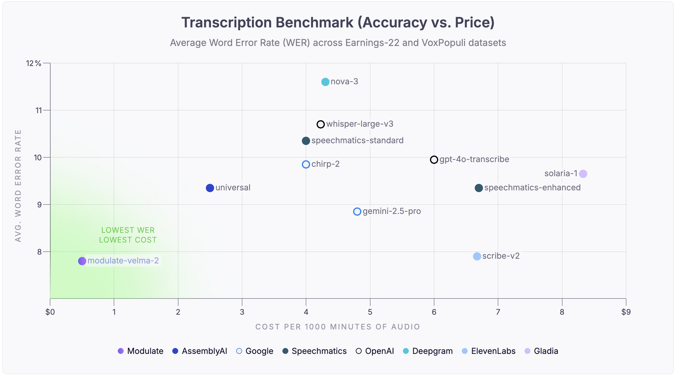 Modulate Launches Velma Transcribe: High-Performance Transcription For Real World Conversations at 90% Lower Cost