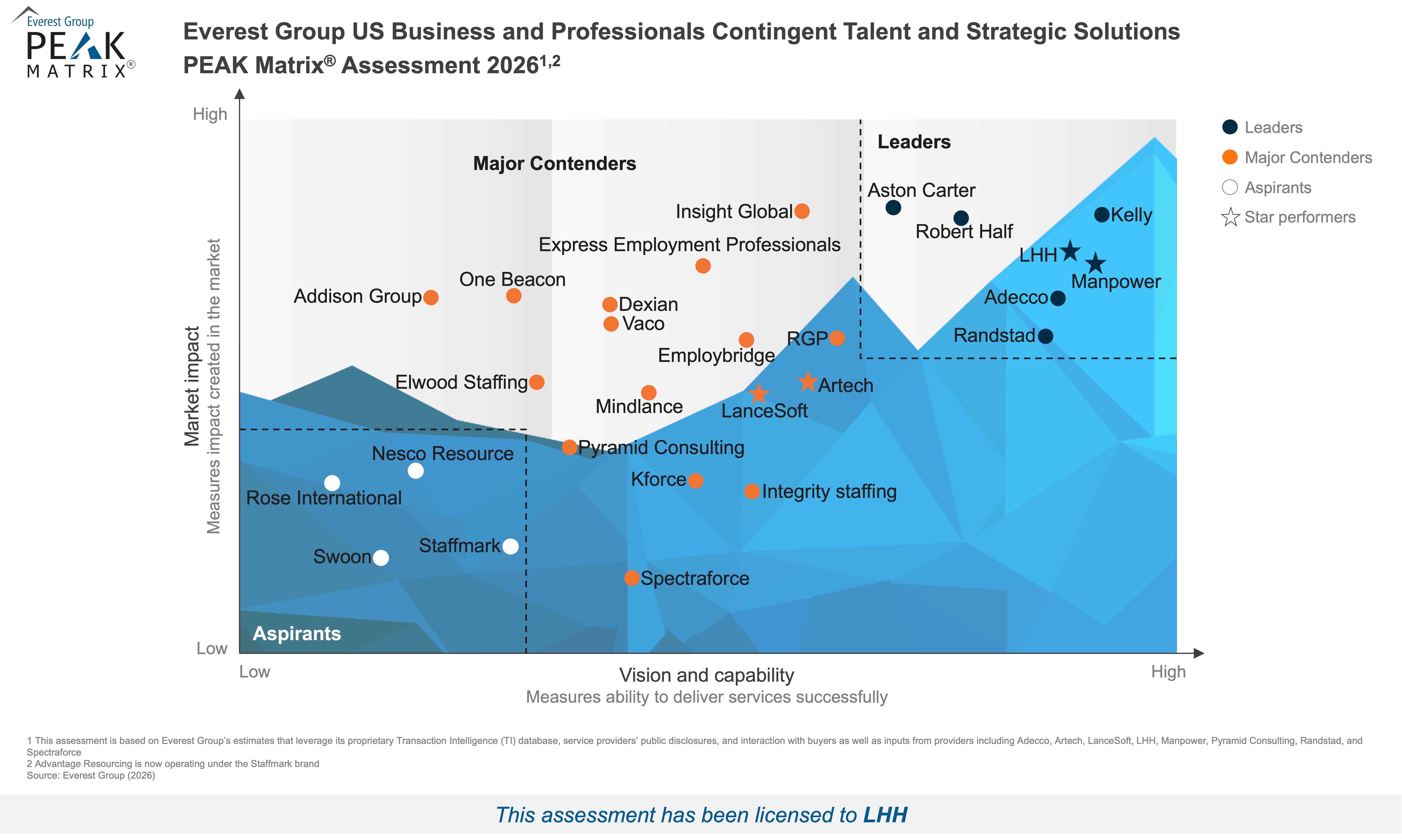 LHH Recruitment Solutions Named Leader and Star Performer in Everest’s U.S. Contingent Talent and Strategic Solutions PEAK Matrix Assessment 2026