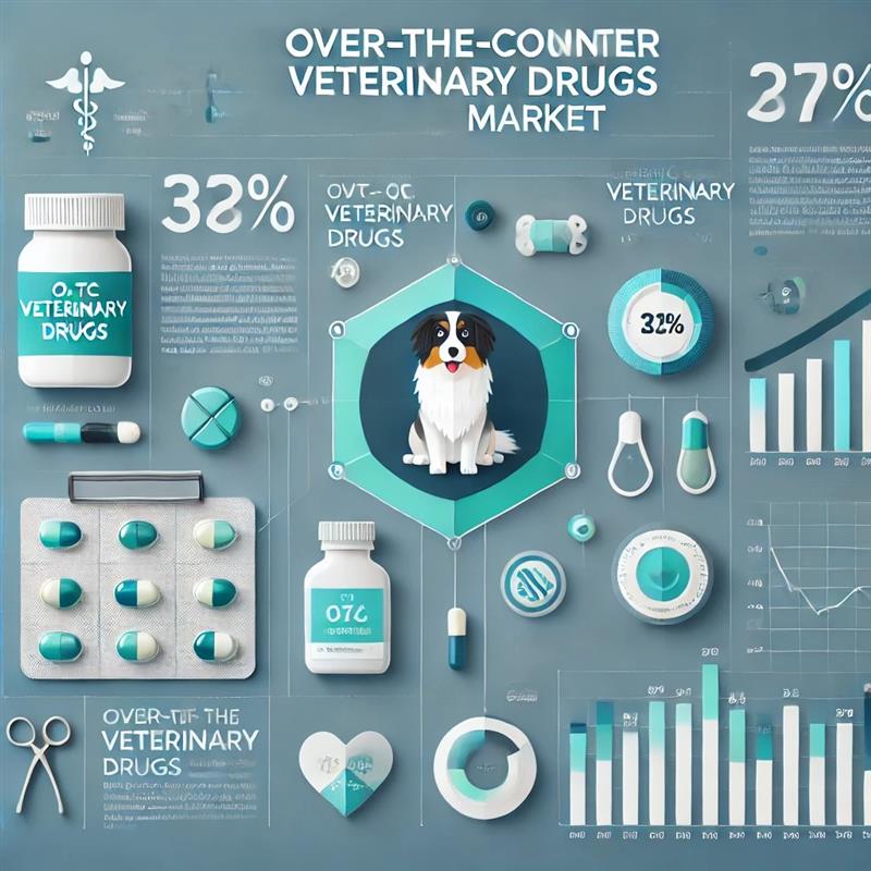 Over-The-Counter (OTC) Veterinary Drugs Market